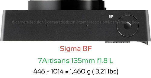 Sigma BF with 7Artisans 135mm f1.8 L Lens Size