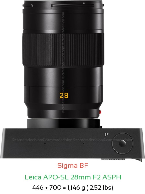 Sigma BF with Leica APO-SL 28mm F2 ASPH Lens Size