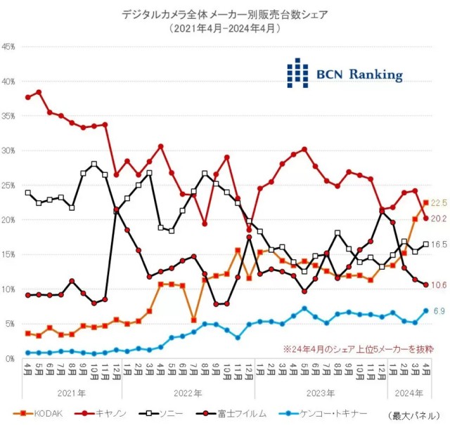 Best-Selling Cameras in Japan in April 2024