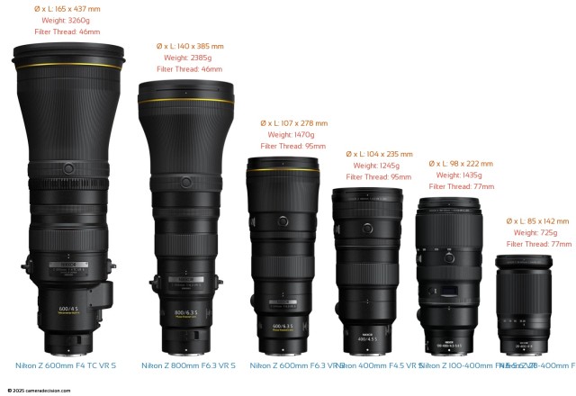 Best Time to get a Nikon Z Mount Telephoto Lens is now!