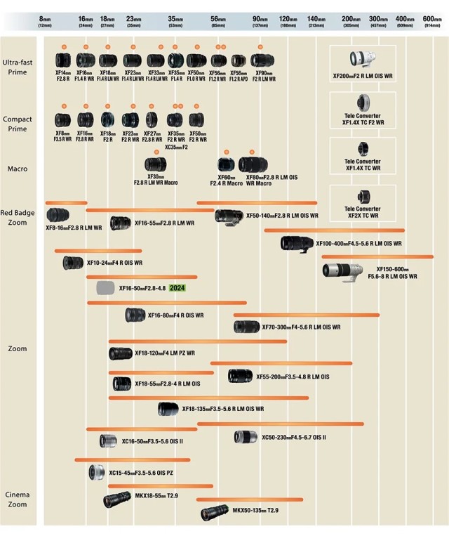 Fujifilm X Lens Roadmap 2024