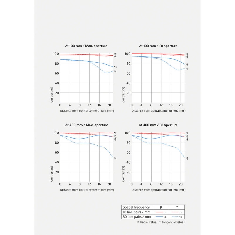 Good image quality especially at the center according to MTF charts