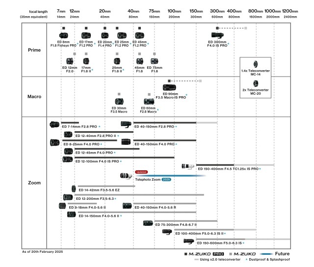 OM System Lens Roadmap Update 2025