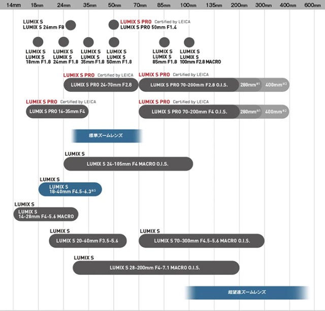 Panasonic L-Mount Lens Roadmap May 2024 Update