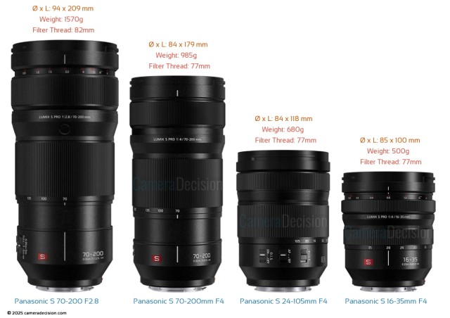 Panasonic S PRO 16-35mm F4, S PRO 70-200mm F2.8, S 24-105mm F4, and S PRO 70-200mm F4 Lenses Receive Firmware Updates