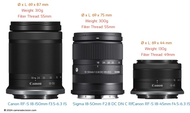 Sigma 18-50mm F2.8 vs Canon RF-S 18-150mm vs Canon RF-S 18-45mm Kit Lens Comparison