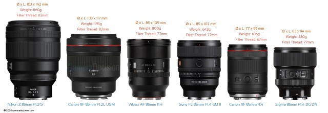 Size Comparison of Best 85mm F1.2 and F1.4 Lenses for Sony, Canon and Nikon Mirrorless Cameras