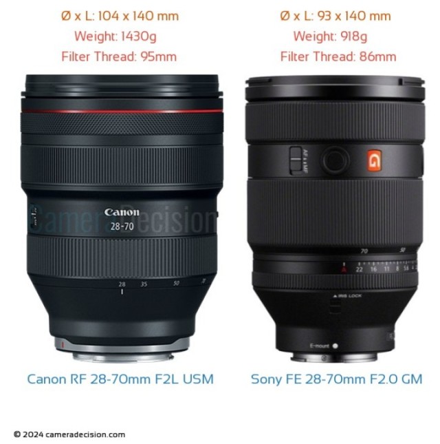 Sony FE 28-70mm F2.0 GM and the Canon RF 28-70mm F2L USM Size and Weight