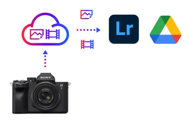 Sony adds Google Drive and Adobe LR Direct Upload Capability