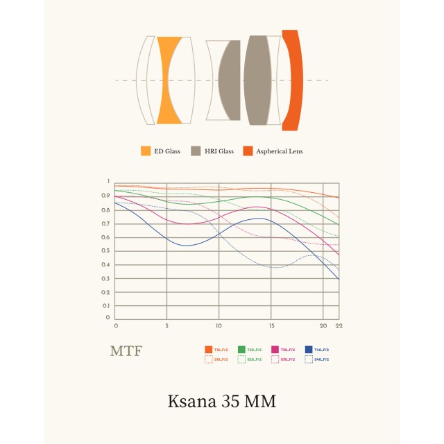 Thypoch Ksana 35mm f2 ASPH Optical Structure and MTF Chart