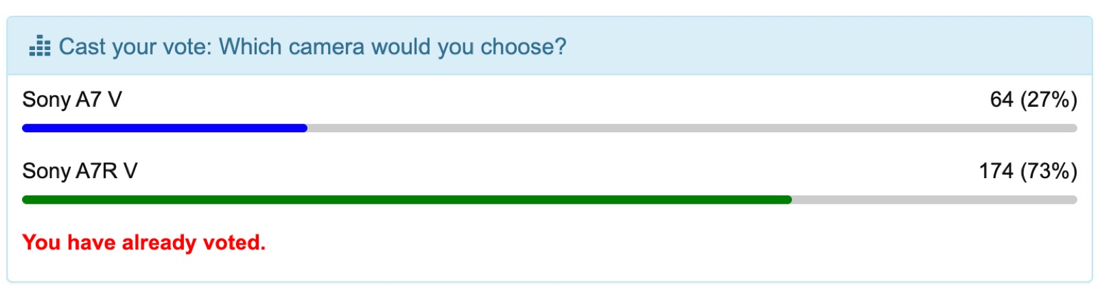 Our readers favor the A7R V, but we must look at different use cases to see the full picture