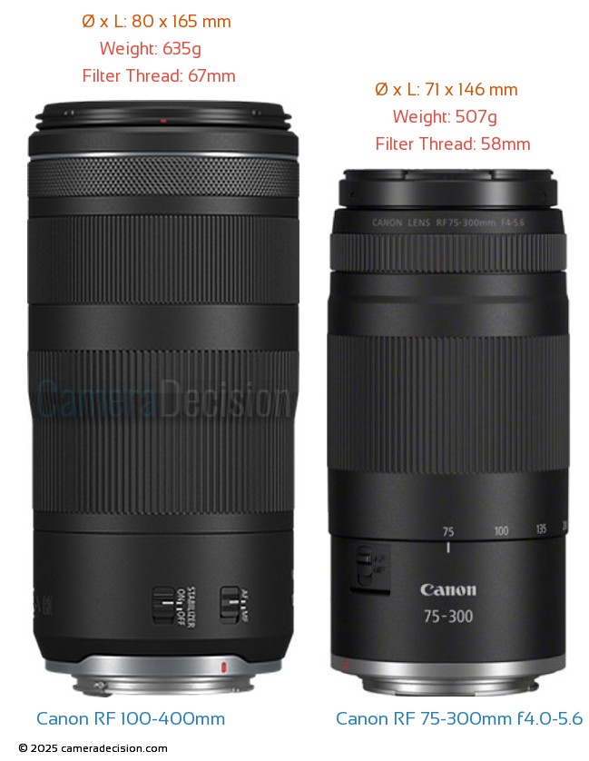 Comparison image of the Canon RF 75-300mm f4.0-5.6 and the Canon RF 100-400mm