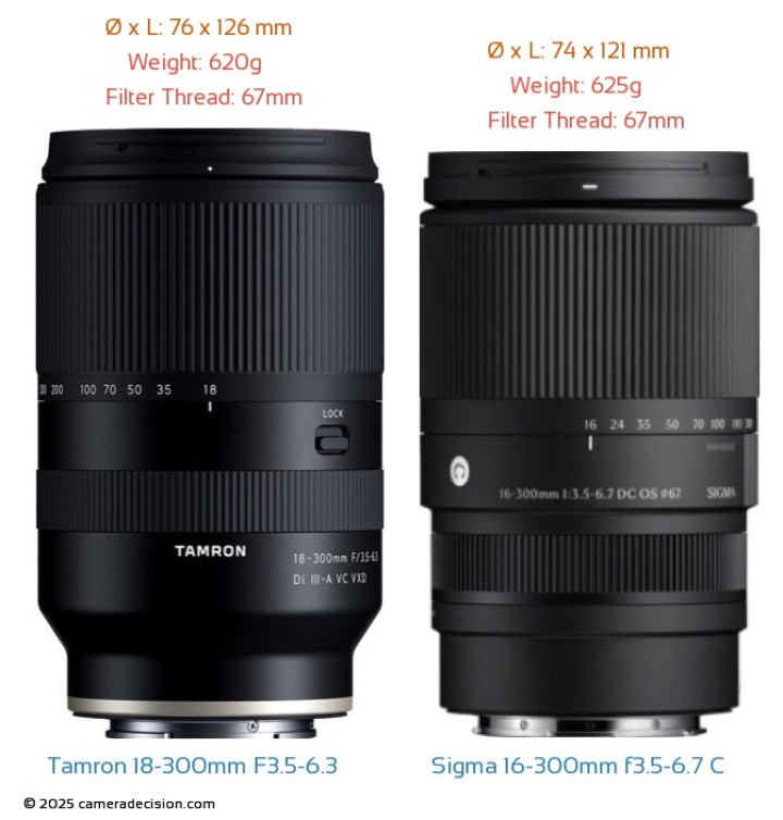 Comparison of&nbsp;Tamron 18-300mm F3.5-6.3&nbsp;vs Sigma 16-300mm f3.5-6.7 C