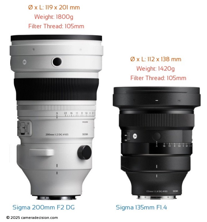 Sigma 200mm F2 vs Sigma 135mm F1.4 Lenses