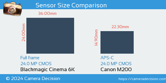 Blackmagic Cinema 6K vs Canon M200 Sensor Size Comparison