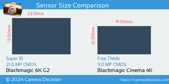 Blackmagic 6K G2 vs Blackmagic Cinema 4K Sensor Size Comparison