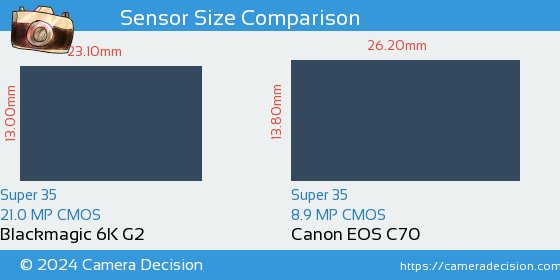 Blackmagic 6K G2 vs Canon EOS C70 Sensor Size Comparison