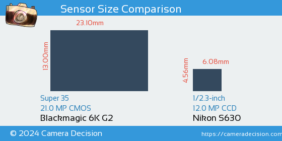 Blackmagic 6K G2 vs Nikon S630 Sensor Size Comparison