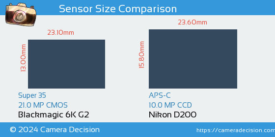 Blackmagic 6K G2 vs Nikon D200 Sensor Size Comparison