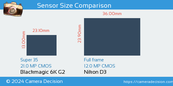 Blackmagic 6K G2 vs Nikon D3 Sensor Size Comparison