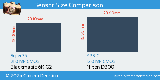 Blackmagic 6K G2 vs Nikon D300 Sensor Size Comparison