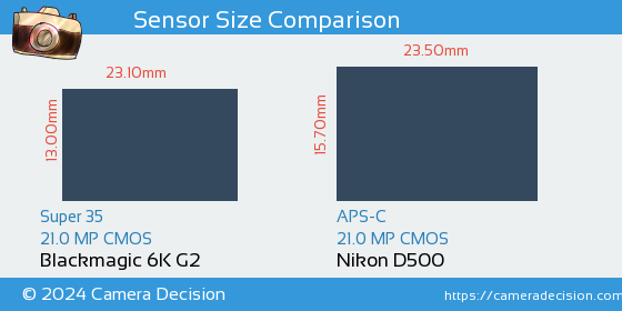 Blackmagic 6K G2 vs Nikon D500 Sensor Size Comparison