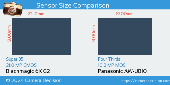 Blackmagic 6K G2 vs Panasonic AW-UB10 Sensor Size Comparison