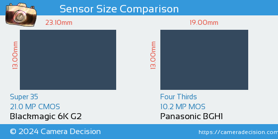 Blackmagic 6K G2 vs Panasonic BGH1 Sensor Size Comparison