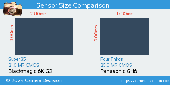 Blackmagic 6K G2 vs Panasonic GH6 Sensor Size Comparison