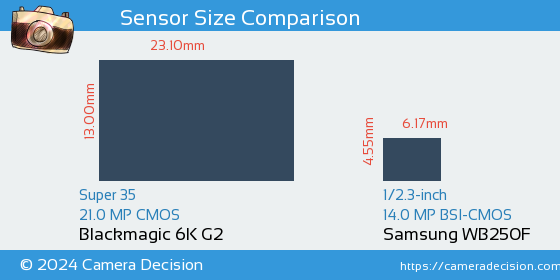 Blackmagic 6K G2 vs Samsung WB250F Sensor Size Comparison