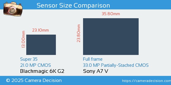 Blackmagic 6K G2 vs Sony A7 V Sensor Size Comparison