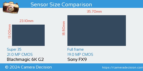 Blackmagic 6K G2 vs Sony FX9 Sensor Size Comparison