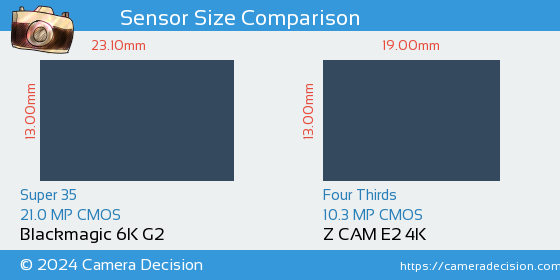 Blackmagic 6K G2 vs Z CAM E2 4K Sensor Size Comparison