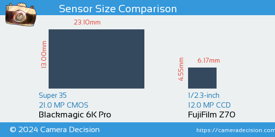 Blackmagic 6K Pro vs FujiFilm Z70 Sensor Size Comparison