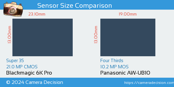 Blackmagic 6K Pro vs Panasonic AW-UB10 Sensor Size Comparison