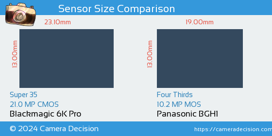 Blackmagic 6K Pro vs Panasonic BGH1 Sensor Size Comparison