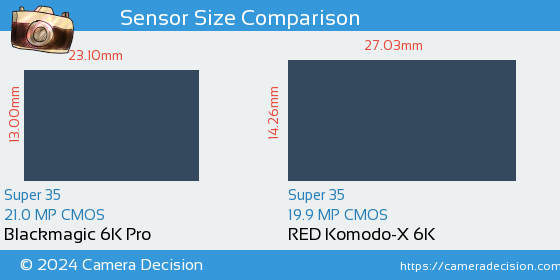 Blackmagic 6K Pro vs RED Komodo-X 6K Sensor Size Comparison