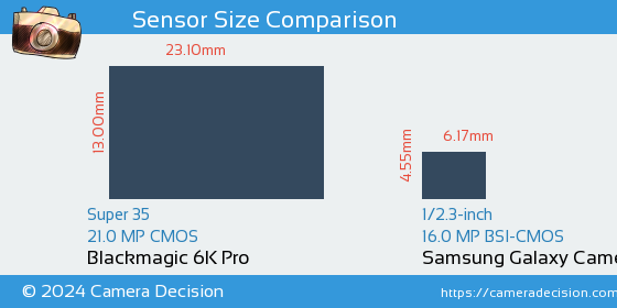 Blackmagic 6K Pro vs Samsung Galaxy Camera 2 Sensor Size Comparison