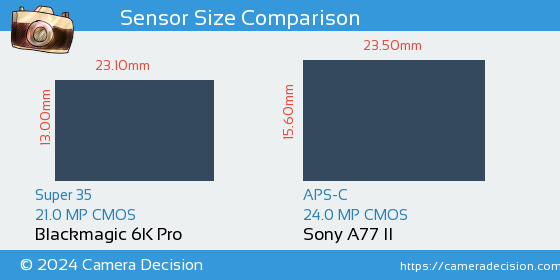 Blackmagic 6K Pro vs Sony A77 II Sensor Size Comparison