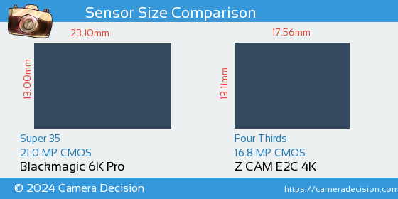 Blackmagic 6K Pro vs Z CAM E2C 4K Sensor Size Comparison