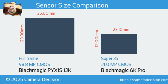 Blackmagic PYXIS 12K vs Blackmagic 6K Pro Sensor Size Comparison