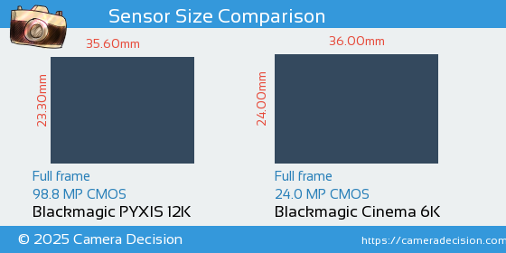 Blackmagic PYXIS 12K vs Blackmagic Cinema 6K Sensor Size Comparison