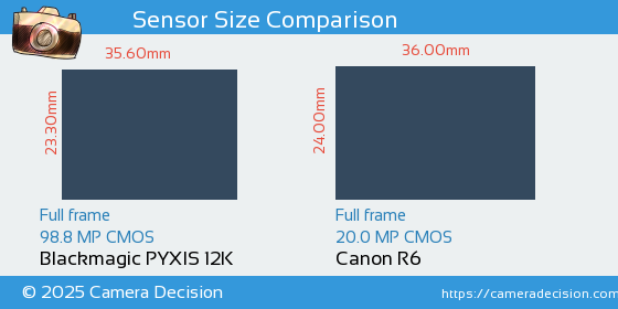 Blackmagic PYXIS 12K vs Canon R6 Sensor Size Comparison