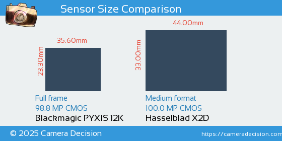 Blackmagic PYXIS 12K vs Hasselblad X2D Sensor Size Comparison