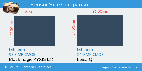 Blackmagic PYXIS 12K vs Leica Q Sensor Size Comparison