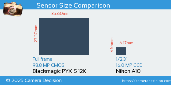 Blackmagic PYXIS 12K vs Nikon A10 Sensor Size Comparison