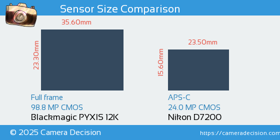 Blackmagic PYXIS 12K vs Nikon D7200 Sensor Size Comparison
