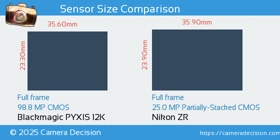 Blackmagic PYXIS 12K vs Nikon ZR Sensor Size Comparison