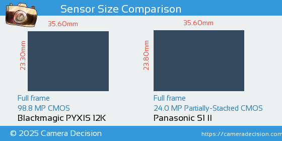 Blackmagic PYXIS 12K vs Panasonic S1 II Sensor Size Comparison