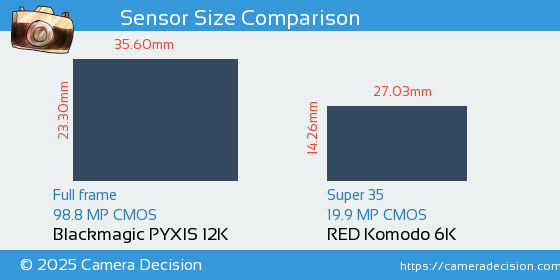 Blackmagic PYXIS 12K vs RED Komodo 6K Sensor Size Comparison